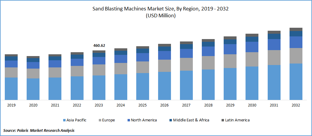 Sand Blasting Machines Market Size